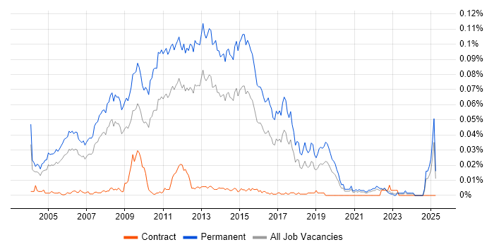 Job vacancy trend for Graduate SQL Developer in the UK excluding London Job vacancy trend for Graduate SQL Developer in the UK excluding London
