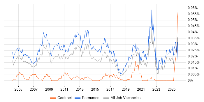 Graduate Support Engineer job vacancy trend in the UK excluding London