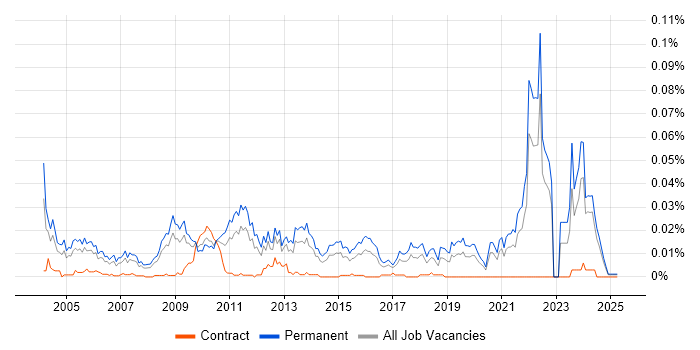 Job vacancy trend for Graduate Systems Engineer in the UK excluding London Job vacancy trend for Graduate Systems Engineer in the UK excluding London