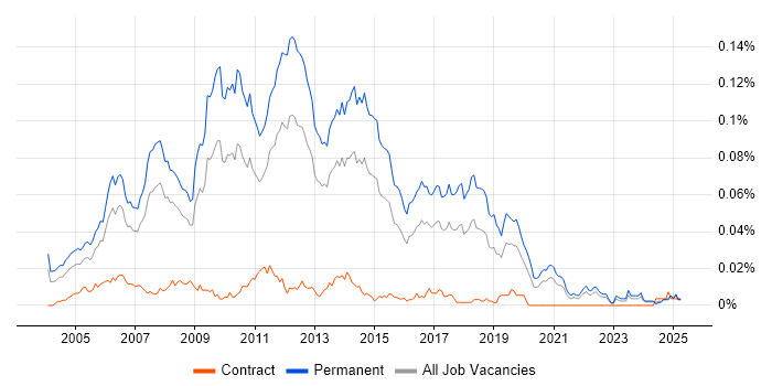 Job vacancy trend for Graduate Web Developer in the UK excluding London Job vacancy trend for Graduate Web Developer in the UK excluding London