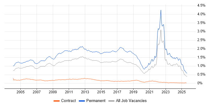Job vacancy trend for Graduate in the UK excluding London