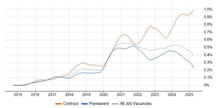 Job vacancy trend for Grafana in the UK excluding London Job vacancy trend for Grafana in the UK excluding London