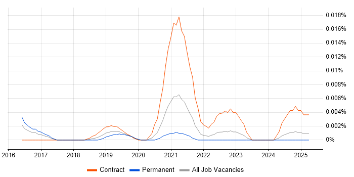 Job vacancy trend for Graph Analytics in the UK excluding London