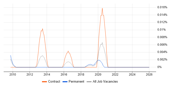 Graph Visualisation job vacancy trend in the UK excluding London