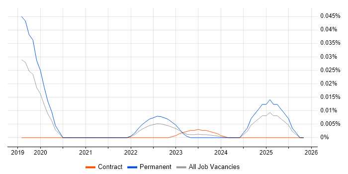 Graphcore job vacancy trend in the UK excluding London