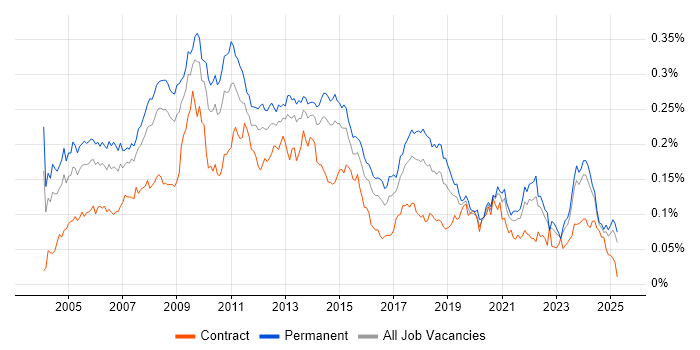 Job vacancy trend for Graphic Design in the UK excluding London Job vacancy trend for Graphic Design in the UK excluding London