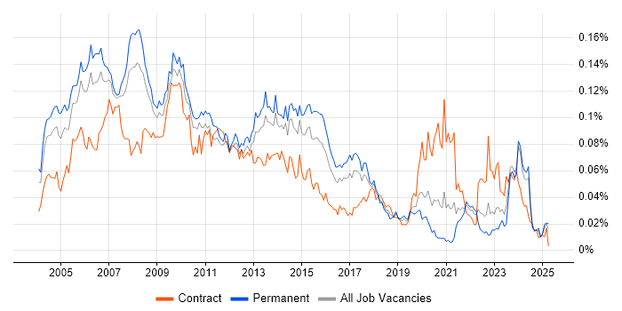 Job vacancy trend for Graphic Designer in the UK excluding London Job vacancy trend for Graphic Designer in the UK excluding London