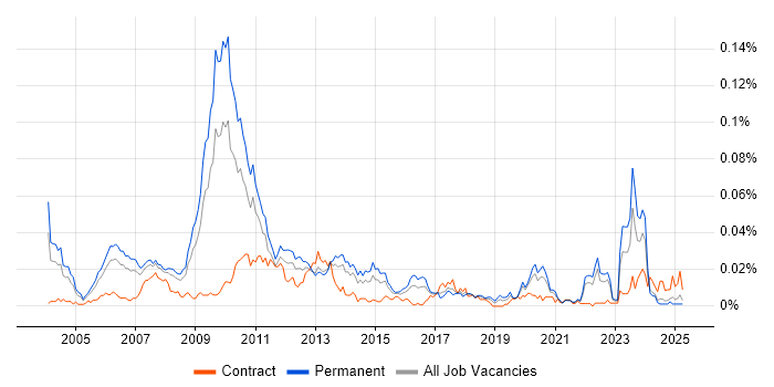 Job vacancy trend for Graphics Engineer in the UK excluding London Job vacancy trend for Graphics Engineer in the UK excluding London