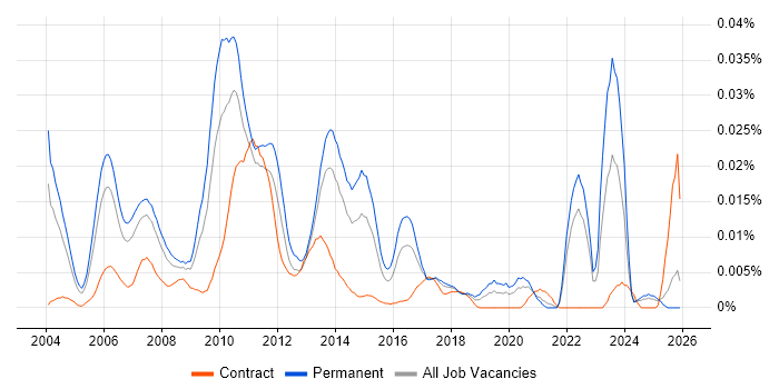 Graphics Software Engineer job vacancy trend in the UK excluding London