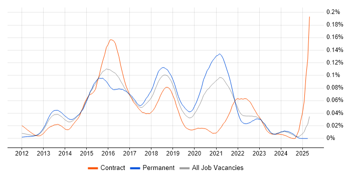 Job vacancy trend for Graphite in the UK excluding London Job vacancy trend for Graphite in the UK excluding London