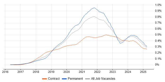 Job vacancy trend for GraphQL in the UK excluding London