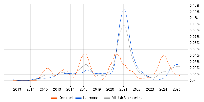 Job vacancy trend for Graylog in the UK excluding London Job vacancy trend for Graylog in the UK excluding London