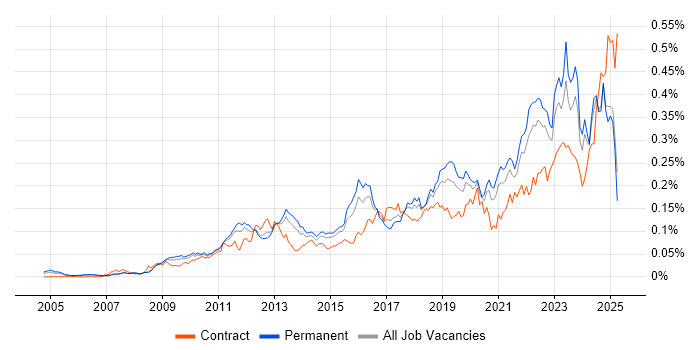 Job vacancy trend for GRC in the UK excluding London Job vacancy trend for GRC in the UK excluding London