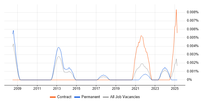 Job vacancy trend for Great Expectations in the UK excluding London Job vacancy trend for Great Expectations in the UK excluding London