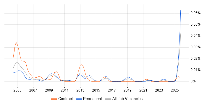 Greek Language job vacancy trend in the UK excluding London