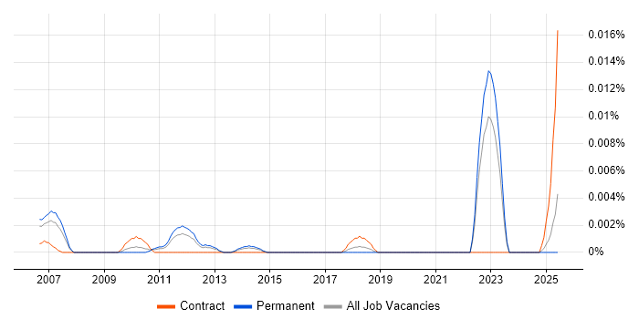 Job vacancy trend for Greeks in the UK excluding London Job vacancy trend for Greeks in the UK excluding London