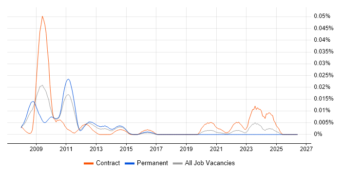 Green IT job vacancy trend in the UK excluding London