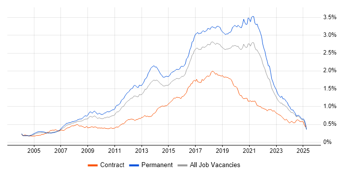 Job vacancy trend for Greenfield Project in the UK excluding London Job vacancy trend for Greenfield Project in the UK excluding London