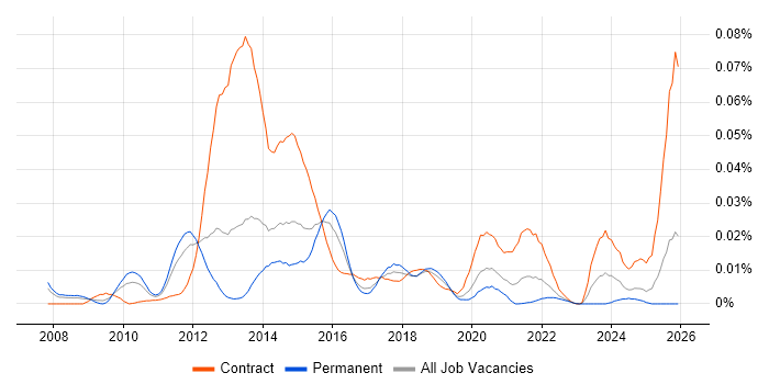 Greenplum job vacancy trend in the UK excluding London