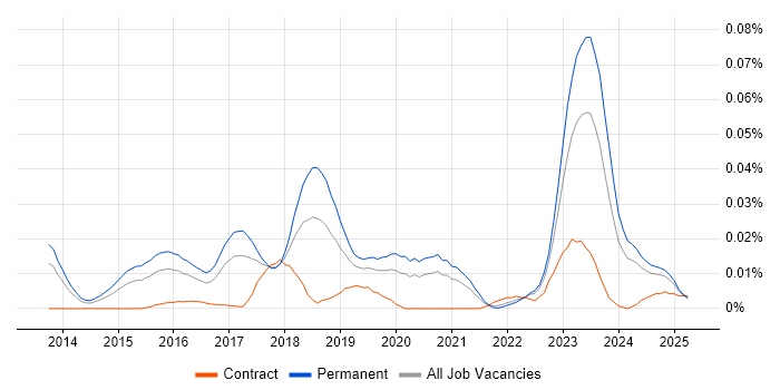 Job vacancy trend for GREM in the UK excluding London Job vacancy trend for GREM in the UK excluding London