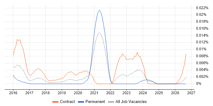 Gremlin job vacancy trend in the UK excluding London