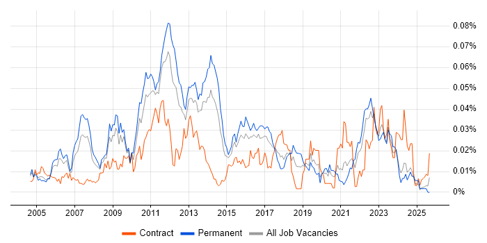 Grid Computing job vacancy trend in the UK excluding London
