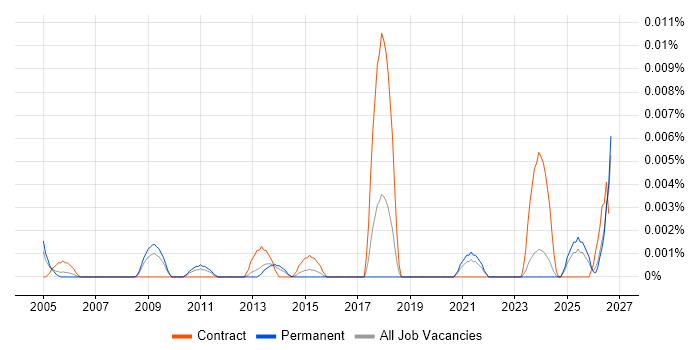 Grid Engineer job vacancy trend in the UK excluding London