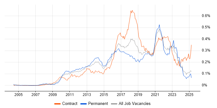 Job vacancy trend for Groovy in the UK excluding London Job vacancy trend for Groovy in the UK excluding London