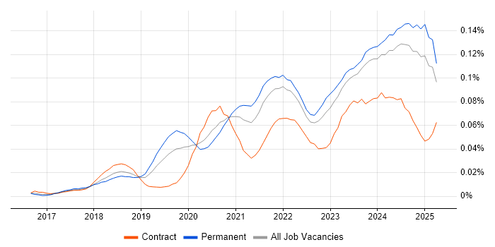 Job vacancy trend for gRPC in the UK excluding London