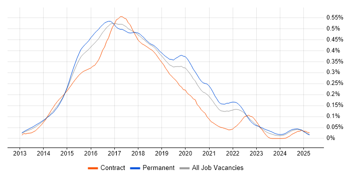 Job vacancy trend for Grunt in the UK excluding London Job vacancy trend for Grunt in the UK excluding London