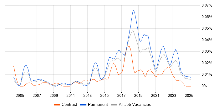 Job vacancy trend for GSEC in the UK excluding London Job vacancy trend for GSEC in the UK excluding London