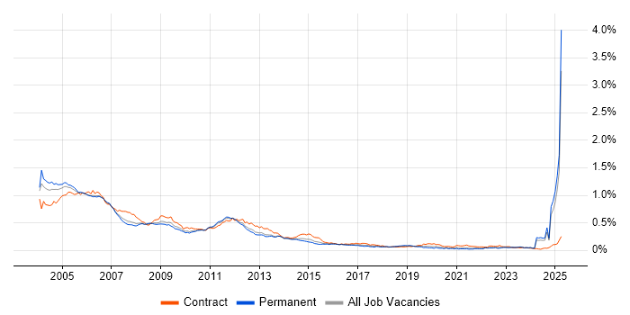 Job vacancy trend for GSM in the UK excluding London Job vacancy trend for GSM in the UK excluding London