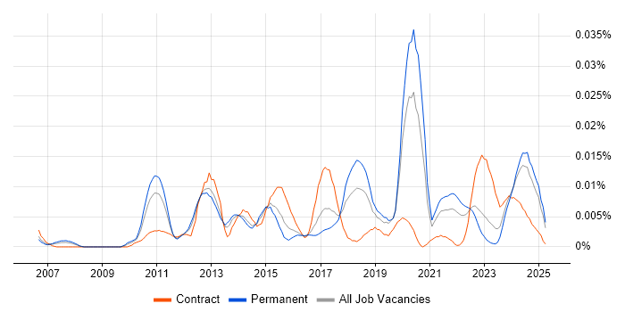 Job vacancy trend for GStreamer in the UK excluding London Job vacancy trend for GStreamer in the UK excluding London