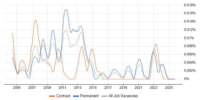GTK job vacancy trend in the UK excluding London