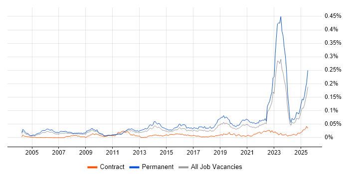 Job vacancy trend for GTM Strategy in the UK excluding London