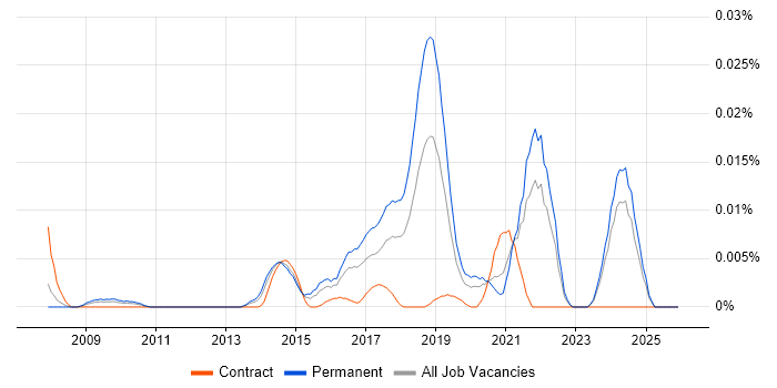 Guava job vacancy trend in the UK excluding London
