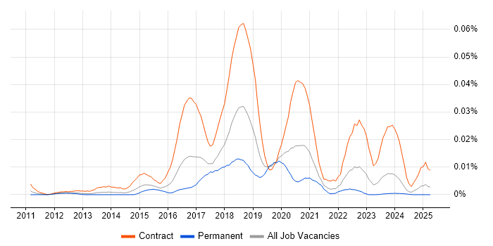Job vacancy trend for Guerrilla Testing in the UK excluding London