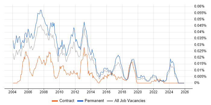 GUI Software Engineer job vacancy trend in the UK excluding London