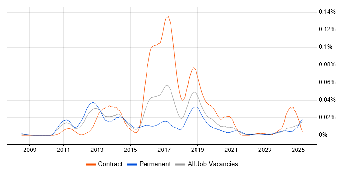 Job vacancy trend for Guice in the UK excluding London