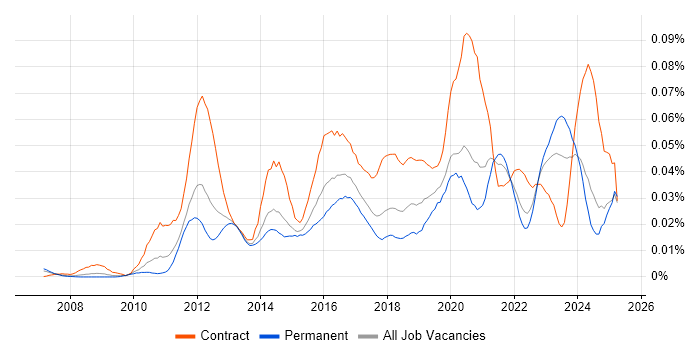 Job vacancy trend for Guidewire in the UK excluding London Job vacancy trend for Guidewire in the UK excluding London