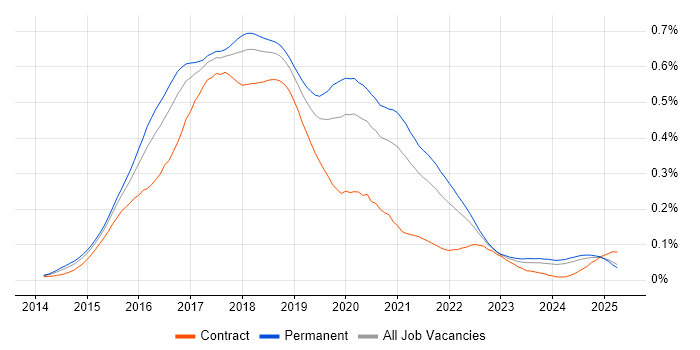 Job vacancy trend for gulp in the UK excluding London