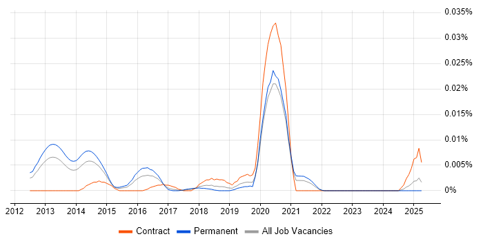 Job vacancy trend for Gunicorn in the UK excluding London Job vacancy trend for Gunicorn in the UK excluding London