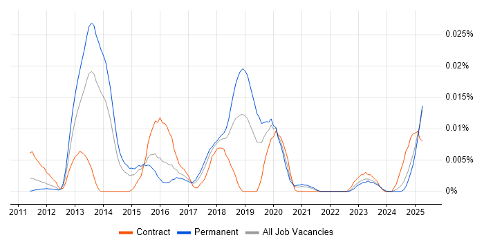 Job vacancy trend for GWAPT in the UK excluding London Job vacancy trend for GWAPT in the UK excluding London