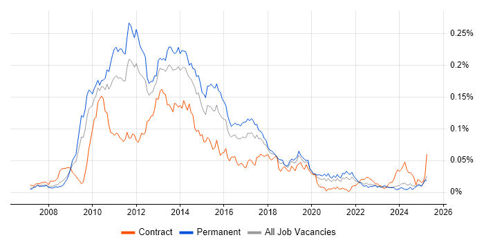 Job vacancy trend for GWT in the UK excluding London Job vacancy trend for GWT in the UK excluding London
