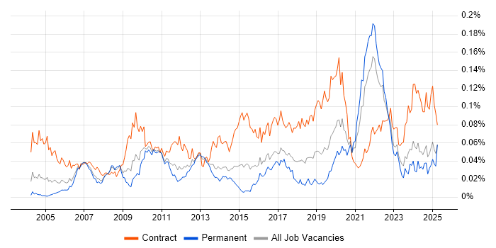 Job vacancy trend for GxP in the UK excluding London Job vacancy trend for GxP in the UK excluding London