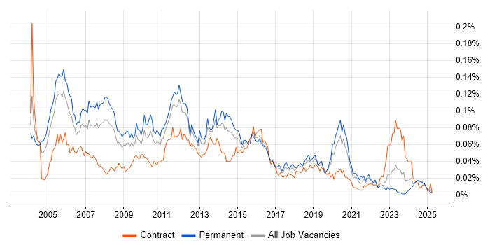 Job vacancy trend for H.323 in the UK excluding London Job vacancy trend for H.323 in the UK excluding London