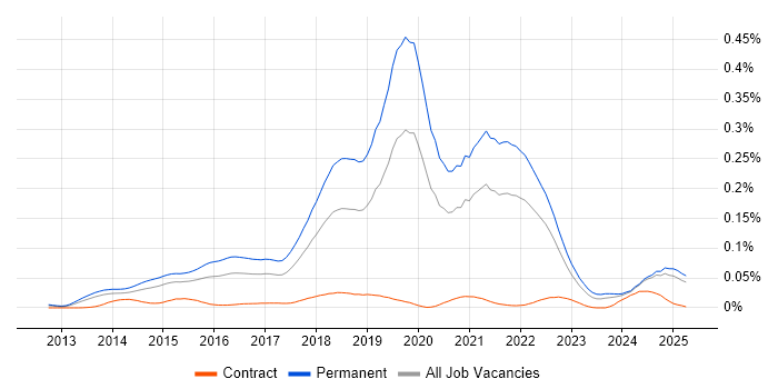 Job vacancy trend for Hackathon in the UK excluding London Job vacancy trend for Hackathon in the UK excluding London