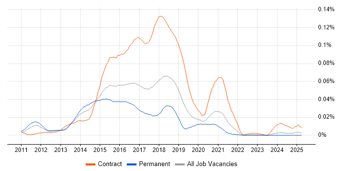 Job vacancy trend for Hadoop Developer in the UK excluding London Job vacancy trend for Hadoop Developer in the UK excluding London