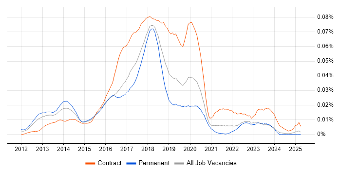 Job vacancy trend for Hadoop Engineer in the UK excluding London Job vacancy trend for Hadoop Engineer in the UK excluding London