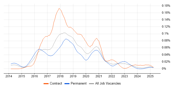 Job vacancy trend for Hadoop YARN in the UK excluding London